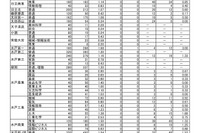 【高校受験2024】茨城県立高、志願状況（2/9時点）水戸第一1.68倍 画像