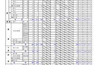 【高校受験2024】北海道公立高の出願状況・倍率（2/2時点）札幌西1.5倍 画像