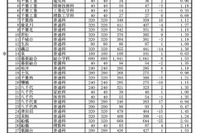 【高校受験2024】千葉県公立高、一般選抜の志願状況（2/14時点）県立船橋（理数）2.18倍 画像