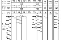 【高校受験2024】兵庫県公立高、推薦入試の受検倍率…神戸（総合理学）2.43倍 画像
