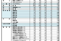 【高校受験2024】奈良県公立高、特色選抜の実質倍率…奈良商工（観光）1.80倍 画像