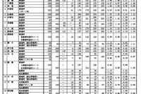 【高校受験2024】佐賀県立高、一般選抜の出願状況（2/20時点）佐賀西1.35倍