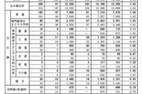 【高校受験2024】新潟県公立高、一般選抜の志願状況（2/21時点）新潟（理数）1.78倍 画像