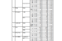 【高校受験2024】静岡県公立高、一般選抜志願状況（2/21時点）静岡1.18倍 画像