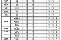 【高校受験2024】兵庫県公立高、志願状況（2/26時点）神戸（普通）0.87倍 画像