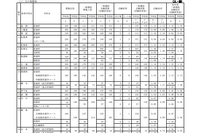 【高校受験2024】佐賀県立高、一般選抜の出願状況（確定）佐賀西1.33倍