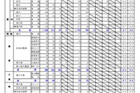 【高校受験2024】北海道公立高の出願状況・倍率（確定）札幌啓成（理数）1.7倍 画像