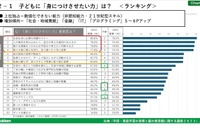 学研、子供に「身につけさせたい力」の1位は？