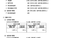 【高校受験2024】神奈川県公立高、定通分割選抜（3/6時点）横浜翠嵐（普通）0.11倍