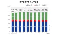 【大学受験2024】国公立医学部、志願者増が続き人気健在 画像