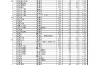 【高校受験2024】千葉県公立高2次募集、全日制376人志願