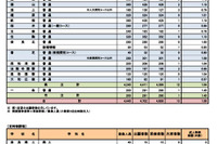 【高校受験2024】奈良県公立高、一般選抜の実質倍率…奈良1.18倍など