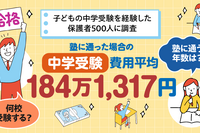 【中学受験】塾代と受験料の平均額は約184万円