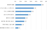 中学生79％がスマホ所有…小中で持たせた理由トップ3は？