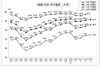 大学生の就職内定率（2/1現在）91.6％、3年連続で上昇