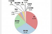 国内旅行調査、30-40代女性にはLCCの認知度や興味が低い 画像