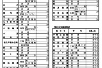 【高校受験2024】長野県公立高の再募集、全日制51校…私立は2次募集