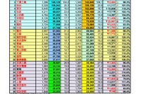 【大学受験2024】私大の出願結果…1位は11年連続の近大、増加数1位は東洋大 画像