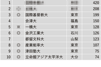 小規模だが評価できる大学ランキング…5位は一橋