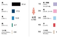 ランドセル人気カラー、女子「紫／薄紫」男子「黒」