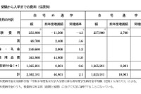 首都圏の私大生、入学までの費用が過去最高…東京私大教連 画像