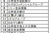 就職ブランドランキング…金融1位「日本生命保険」マスコミ業界1位は？