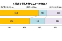 「将来子供をもちたい」新卒女子の半数以下、独身希望も2割 画像