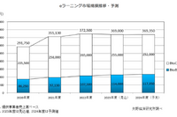 国内eラーニング市場、24年度3,693億5千万円予測…矢野経済研究所