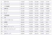 サイトの価値ランキング、JALとANAがトップ2…ベネッセも18位にランクイン 画像