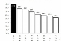 ビジネスパーソンの幸せ表現、男性「ワクワク」女性「ほんわか」 …産能大 画像