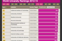 「THE世界大学ランキング2012-13」公開、東大は3つ順位を上げる 画像
