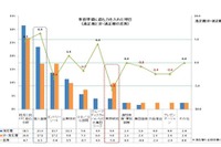 就職活動を成功につなげるには…「2013年卒業予定者の就職活動に実態調査」 画像