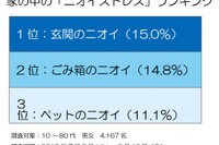 主婦の2人に1人が「ニオイストレス」、原因は靴・ゴミ箱・ペット