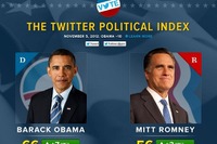 米大統領選挙…「Twitter選挙」と呼ばれる理由とは 画像