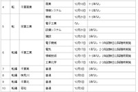 千葉県、公立高校の転・編入学試験の実施予定 画像