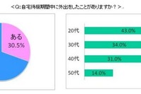 インフルエンザ罹患者の3割が自宅待機を守らず外出 画像