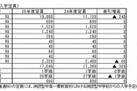 【高校受験2013】広島県立高校の入学定員…前年比320人減 画像