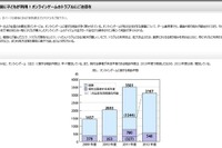 国民生活センター、オンラインゲームの高額請求に対する相談件数大幅増加 画像