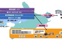 NEC、北海道の児童生徒・教職員13万人利用の教育クラウド基盤構築 画像
