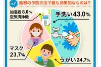 風邪の予防にもっとも効果があるのは「手洗い」…医師アンケート 画像