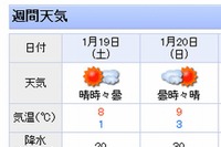 【中学受験2013】関西の入試解禁日1/19の天気は晴れ 画像