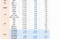 【センター試験2013】予想平均点と解説…国語と数学I・Aが難化 画像