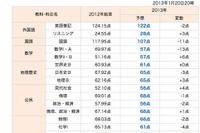 【センター試験2013】予想平均点の予備校比較…文理とも総合点は昨年下回る 画像