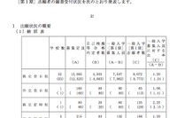 【高校受験】岡山県、公立高校の志願状況発表…県立全日制平均1.20倍 画像