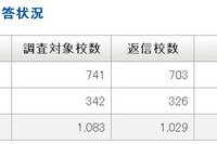 【大学受験2013】45.1％の大学・短大が入試に「漢検」資格活用 画像