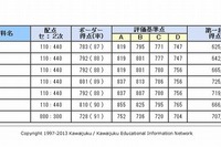 【大学受験2013】河合塾、大学入試のボーダーライン公表 画像