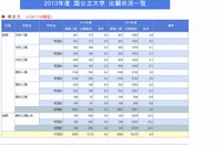 【大学受験2013】河合塾、国公立大学出願状況を公表 画像