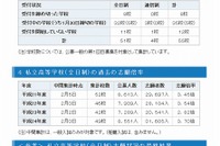 【高校受験2013】神奈川私立高志願状況、中間集計倍率は昨年を上回る4.94倍 画像