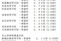【高校受験2013】千葉県公立高校志願状況、平均倍率1.85倍 画像