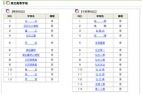 【高校受験2013】新制度になった宮城県の公立高校入試、前期選抜合格者発表 画像